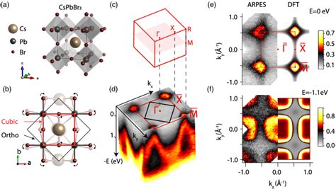 Schematic structure of CsPbBr 3 a Cubic perovskite structure ½PbBr