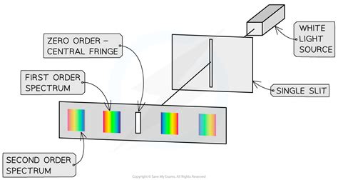 Ib Dp Physics Hl复习笔记921 The Nature Of Single Slit Diffraction 翰林国际教育