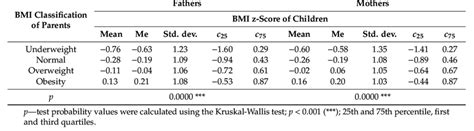 Z Score Classification Depending On The Body Mass Index Bmi Of