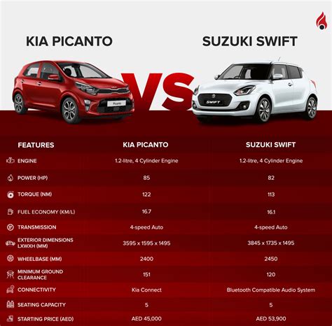 Compact Car Showdown Kia Picanto Vs Suzuki Swift Comparison Dubizzle