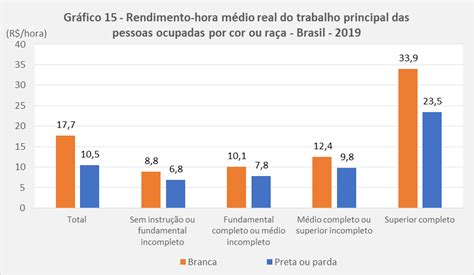 Brancos ganham em média 69 3 mais do que pretos e pardos diz IBGE