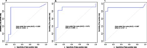 Receiver Operating Characteristics Roc Curve Analysis Of Metabolite