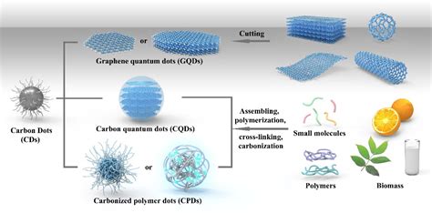 Carbon Dots A New Type Of Carbon Based Nanomaterial With Wide