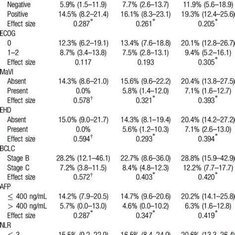 Probabilities Of Become A Long Term Survivor Conditional That The