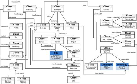 Class Diagram Of The Proposed Ontology Download Scientific Diagram