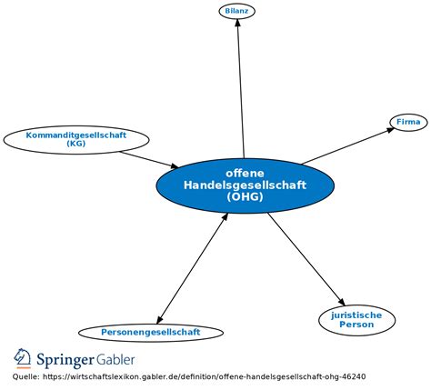 Offene Handelsgesellschaft OHG Definition Gabler Wirtschaftslexikon