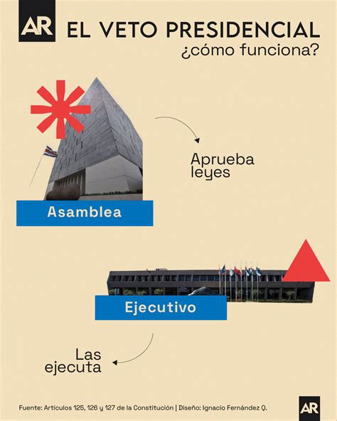 Qué es y cómo funciona el veto presidencial a un proyecto de ley