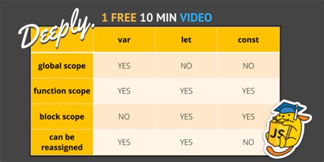 Var Vs Let Vs Const Compared In Javascript When And How To Use Each