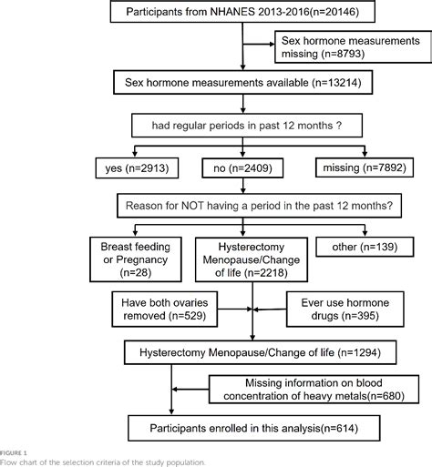 Figure 1 From The Association Between Blood Heavy Metals Level And Sex