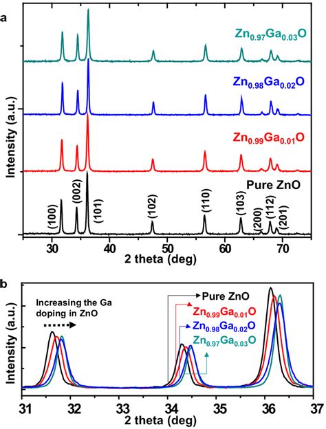 Xrd Patterns Of The Zn1−xgaxo Nanoparticles A Magnified Patterns