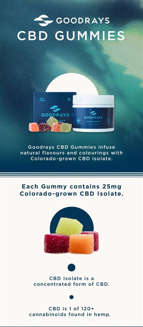 CBD Gummies Infographics Zone Submit Infographics