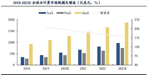 2023年云计算市场规模分析：全球云计算市场超过3500亿美元 报告大厅