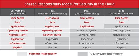 Capfi Blog La S Curit Des Donn Es Dans Le Cloud Partie