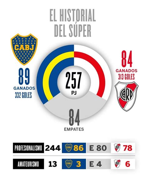 As Qued El Historial Entre River Y Boca