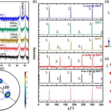 XRD study a θ2θ scans for films grown under different conditions b