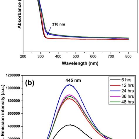 A Uv Vis Absorbance Spectra And B Photoluminescence Emission