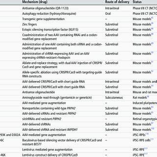 Disease mechanisms and therapeutic approaches for autosomal dominant ...