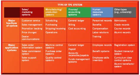 Types Of Tps Systems Different Types Of Information System And The