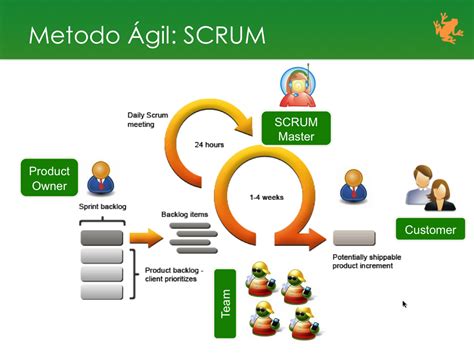 MÉTODOS ÁGILES para la Gestión de Proyectos SCRUM II Ayse Lucus