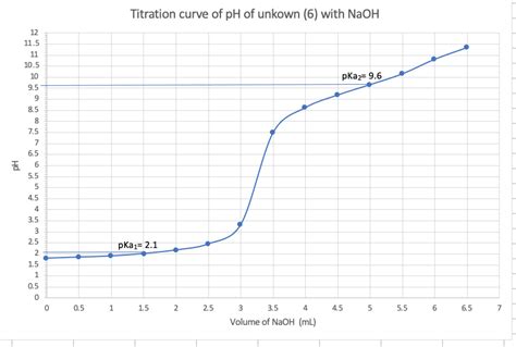 Solved Where Is My Buffering Regions Why Do The Titration Curves Of Amino Course Hero