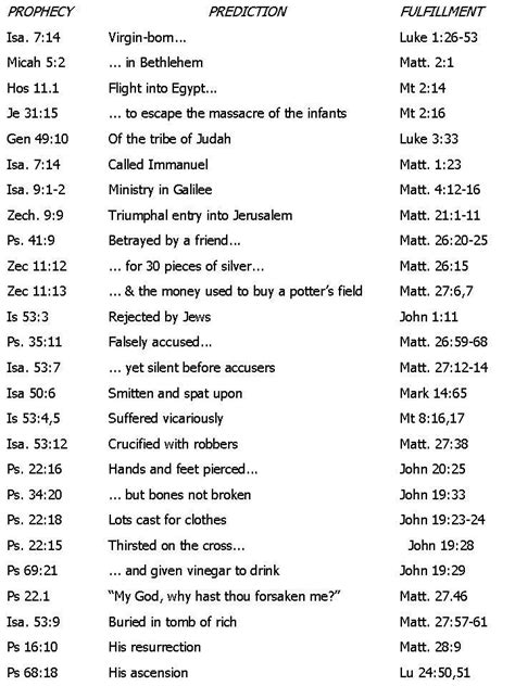 Prophecies Of Jesus Fulfilled 100whats The Odds Messianic