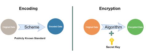 Encoding vs Encryption - App Security Mantra