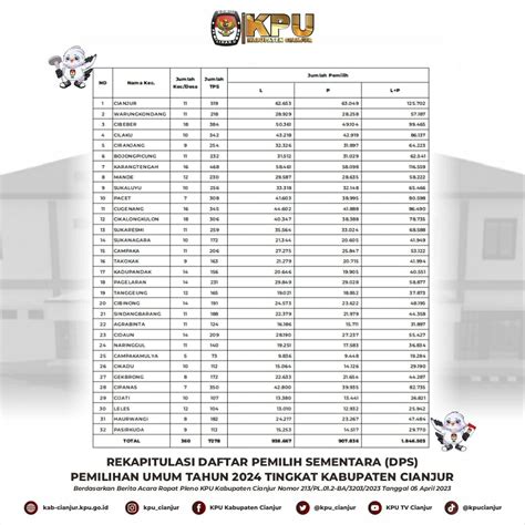 Kpu Cianjur Tetapkan Dps Pemilu 2024 Ini Jumlahnya Besinfo