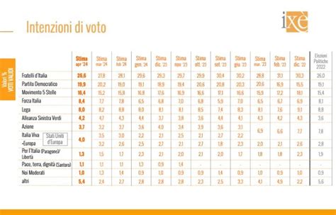 Istituto Ixe Intenzioni Di Voto 12 Aprile 2024