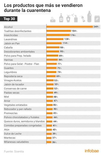 Consumo En La Pandemia Qué Productos Eligen Los Argentinos En La