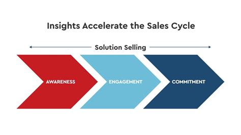 Insight Selling Visible Impact