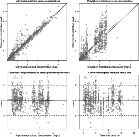 Goodness Of Fit Plots For The Final Posaconazole Pharmacokinetic Model