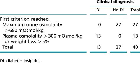 Normal Serum Osmolality