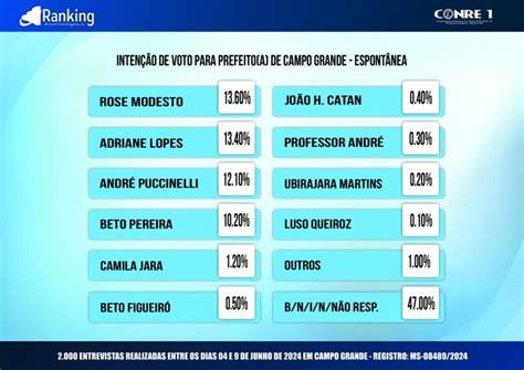 Pesquisa Ranking aponta empate técnico na disputa pela prefeitura de