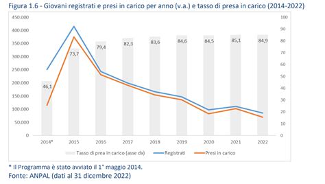 Garanzia Giovani In Anni Il Programma Ha Trovato Lavoro A Pi Di