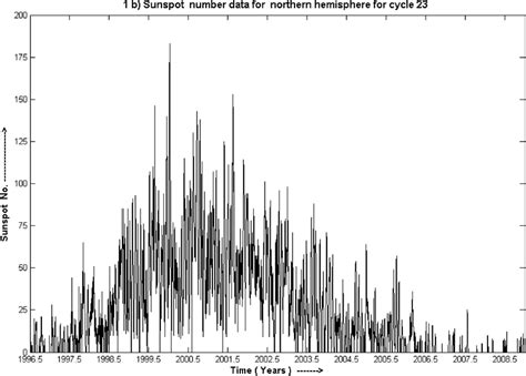 Plots Of The Daily Sunspot Number For A The Whole Solar Disk B