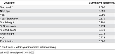 Relative Variable Importance Cumulative Akaike Information Criterion Download Table