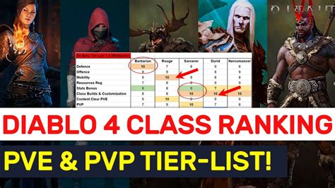 Diablo Open Closed Beta Class Ranking Tier List Youtube