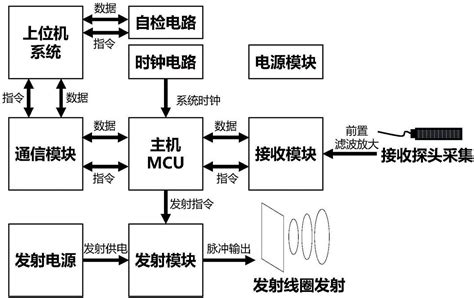 一种核磁共振与瞬变电磁一体化探测仪器及工作方法与流程