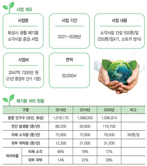 기획 화성시 생활폐기물 소각시설 증설 사업 어떻게 진행되나 61 지방선거 영향 지역 결정할 입지선정위원회 구성도 안돼화성신문