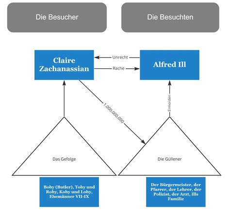 Figuren Der Besuch der alten Dame Lektürehilfe