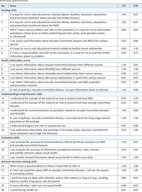 Table 1 From Development And Validation Of Psychometric Properties Of A Questionnaire For Sexual