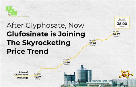 After Glyphosate, Now Glufosinate is Joining The Skyrocketing Price ...