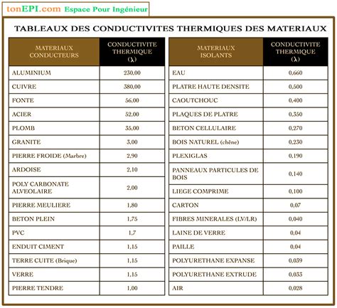 Tableau de conductivité thermique des matériaux tonepi