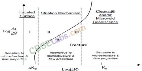 Mechanical Properties Of Solids Class Notes Physics Chapter