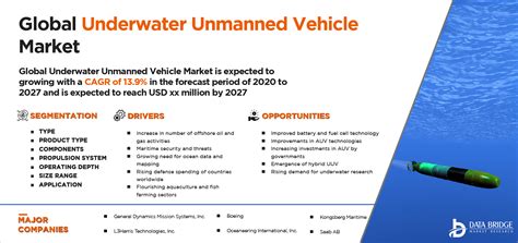 Global Underwater Unmanned Vehicle Market Is Expected To Register A