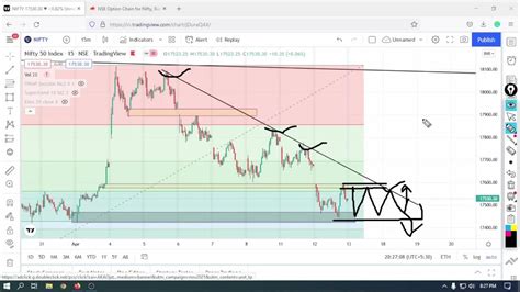 Market Prediction For Wednesday Nifty 50 Option Chain And Price Action