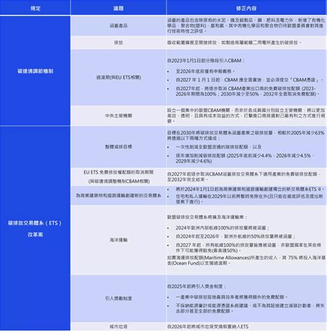 歐盟理事會針對55套案重要立法提案達成共識 Kpmg Taiwan