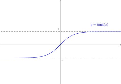 Funzioni Iperboliche Il Seno E Il Coseno Iperbolico E La Catenaria