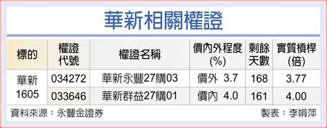 權證市場焦點－華新 股價短多氣盛 上市櫃 旺得富理財網