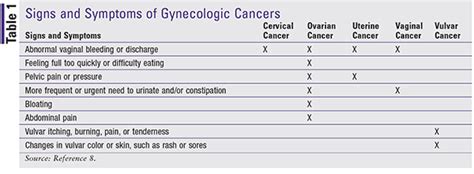 Gynecologic Cancers What Every Woman Should Know